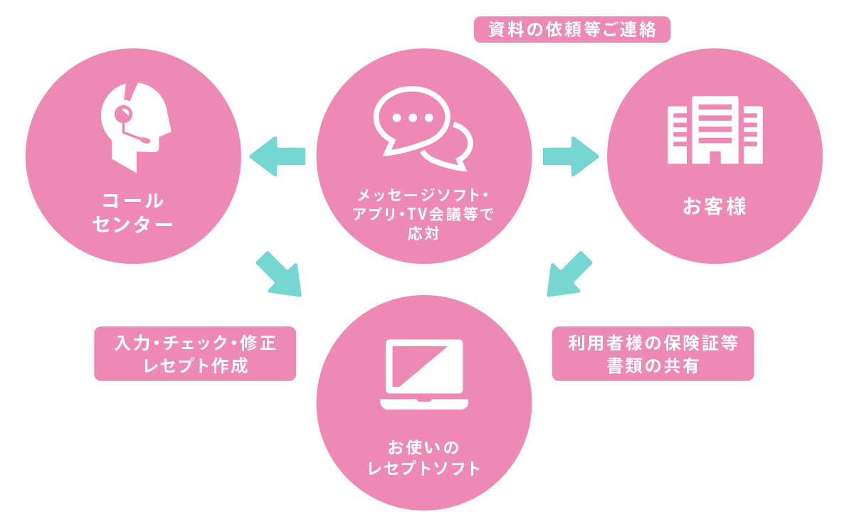 訪問看護　レセプト　外注